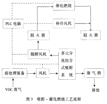 有機廢氣催化燃燒設備