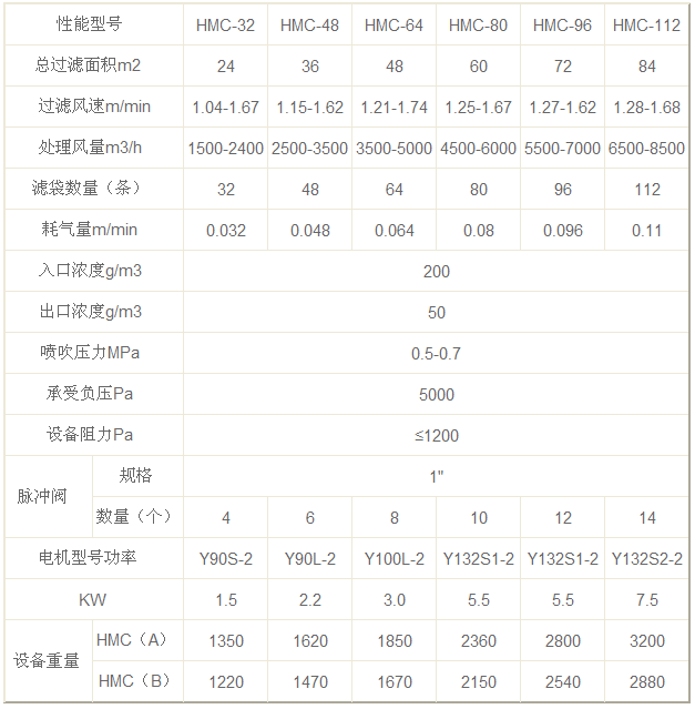 單機除塵器技術參數