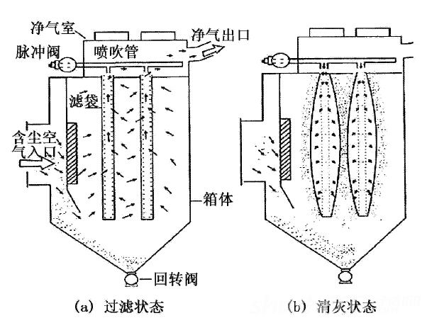 脈沖布袋除塵器