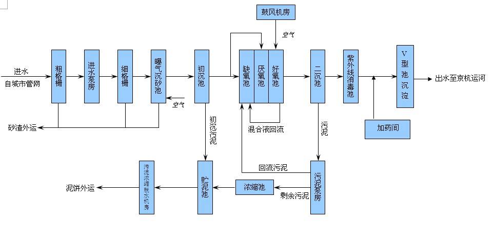 生活污水處理設備工藝流程圖