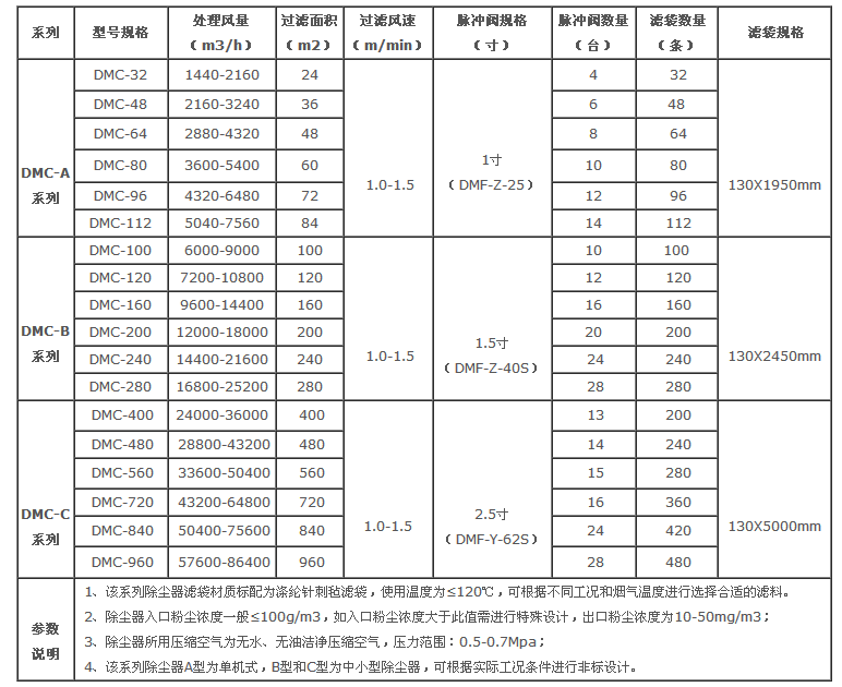 <a href='/xjcccq.html'>橡膠廠除塵器</a>技術參數