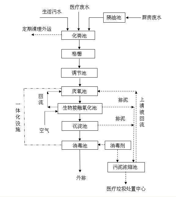 醫院廢水處理設備